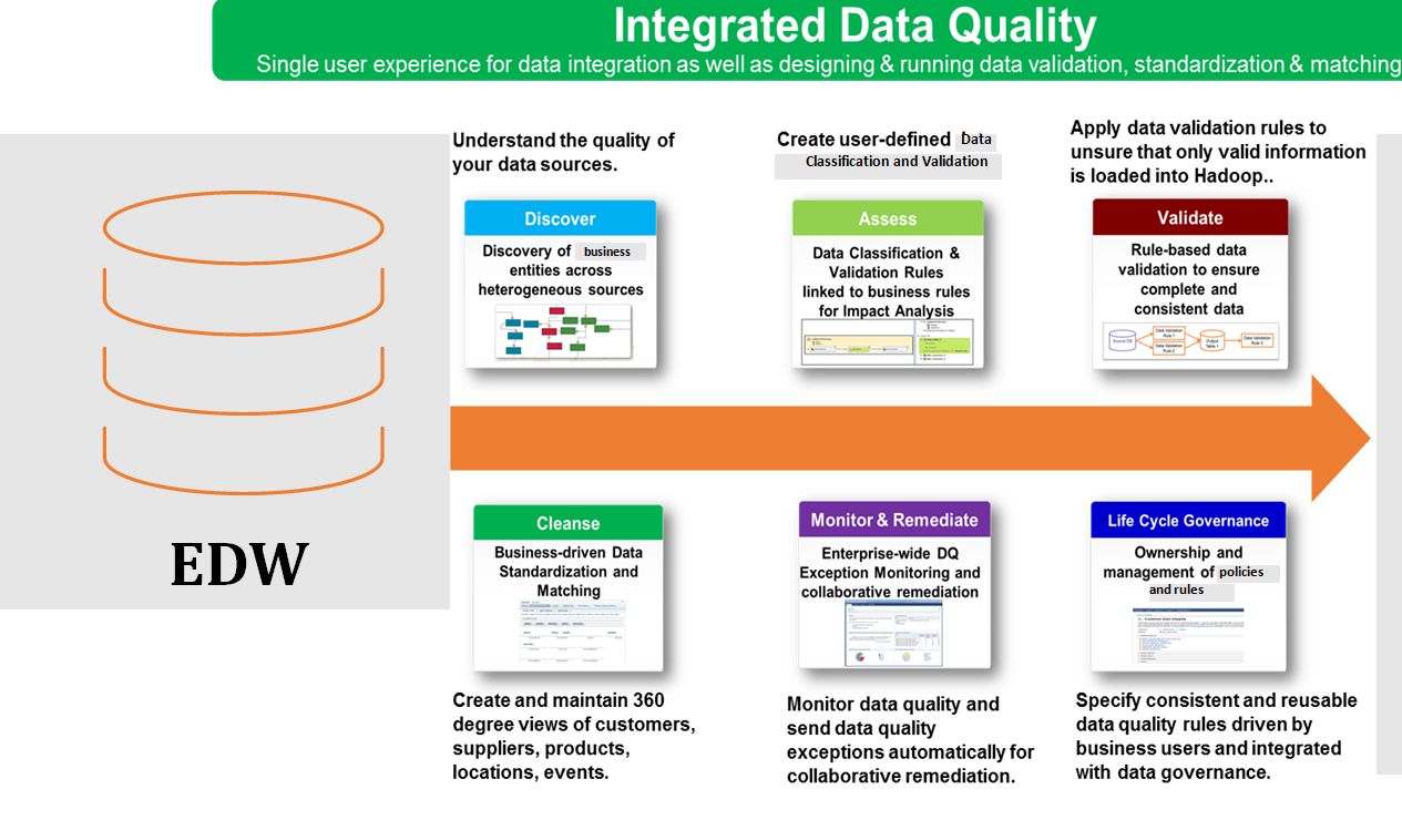 Integrated Data Quality