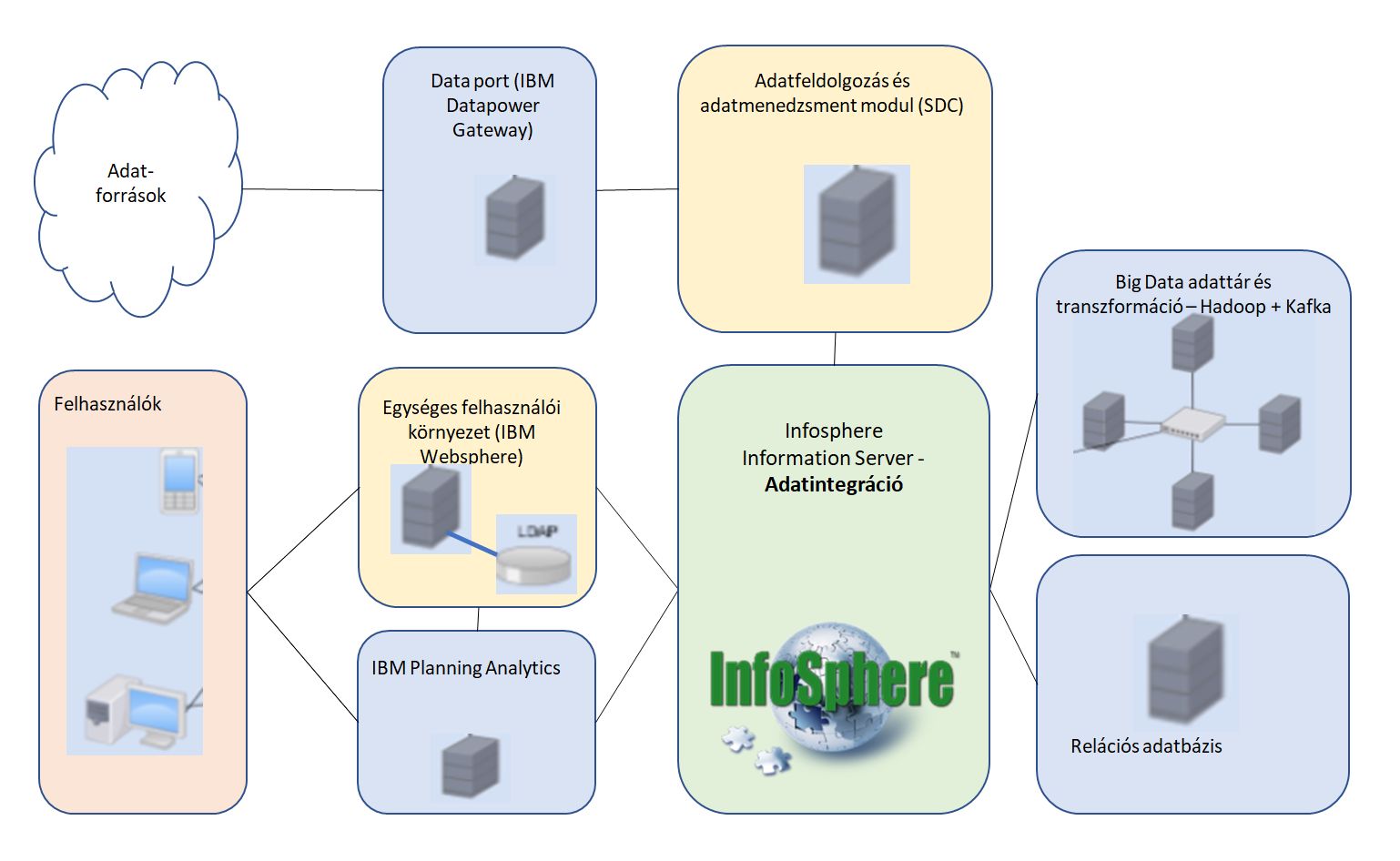 IBM IIS adatintegráció