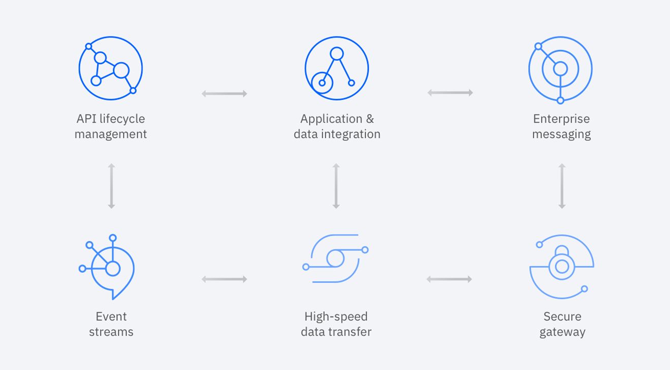 API - IBM Cloud Pak for Integration