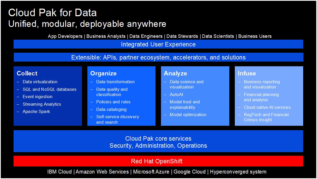 IBM Cloud Pak for Data Unified, modular, deployable anywhere