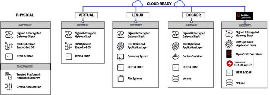 Az IBM Cloud Pak for Integration biztonság