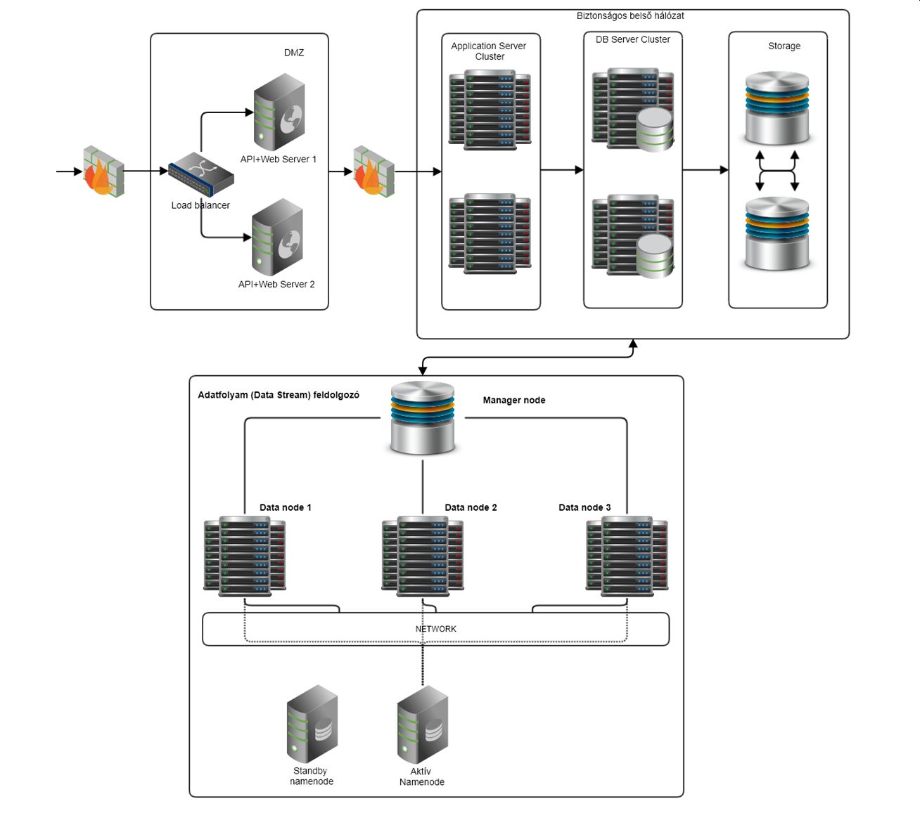 IBM infrastruktúra implementációs ábra