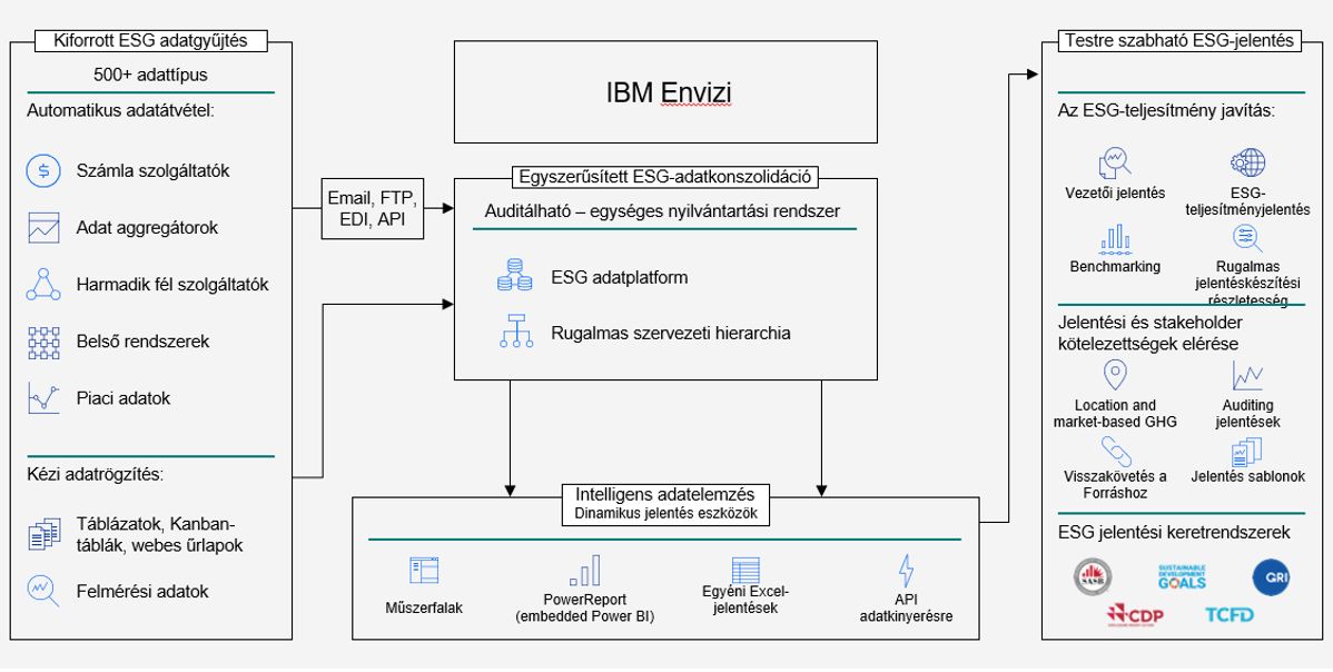 IBM Envizi