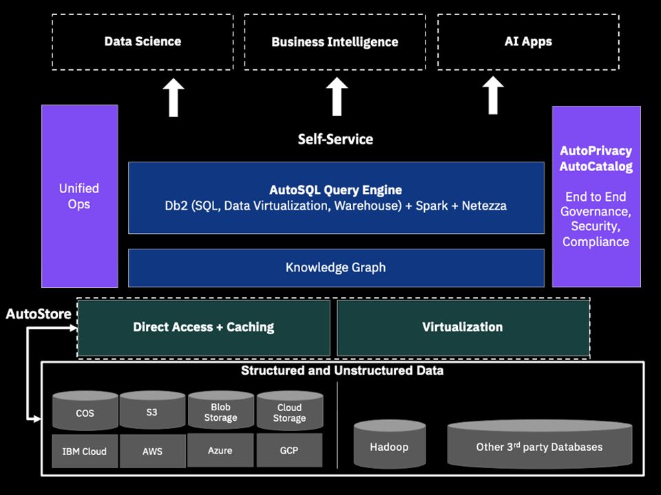 IBM Data Fabric koncepció az IBM Cloud Pak for Data platformon