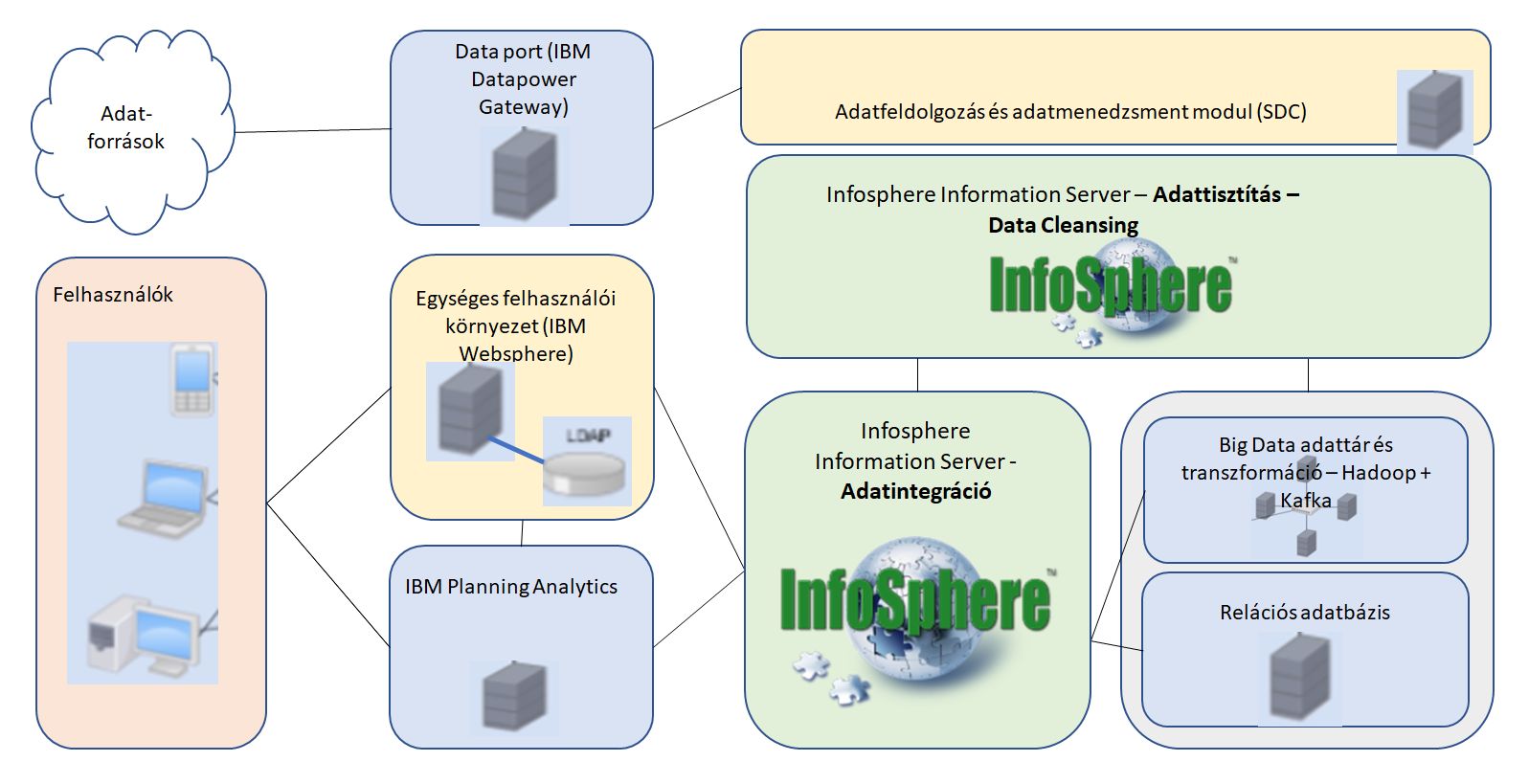 IBM IIS adattisztítás