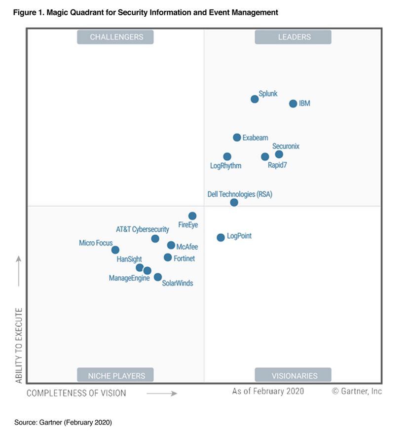 Gartner diagramm