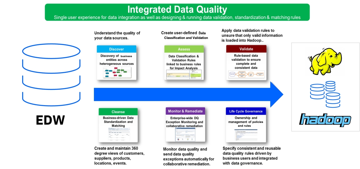Integrált adatminőség