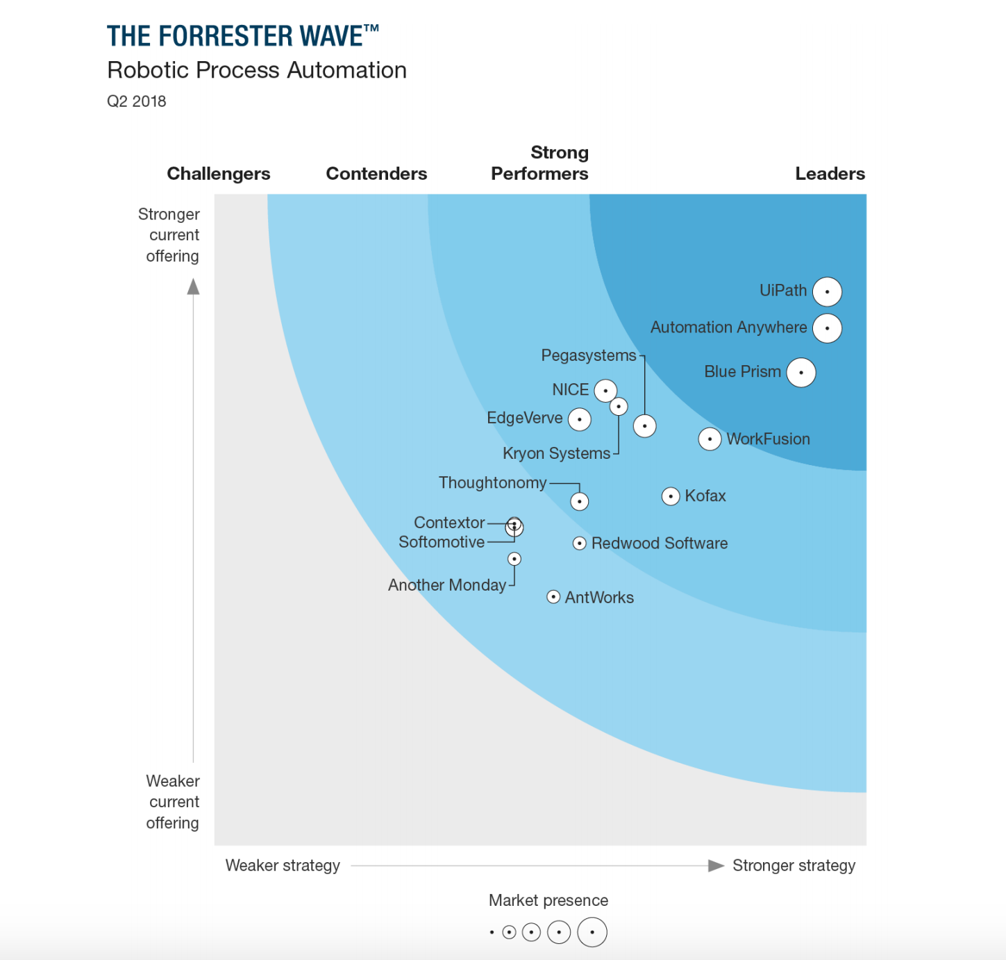 Forrester elemzés