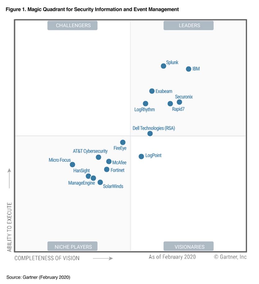 Gartner versenyhelyzet