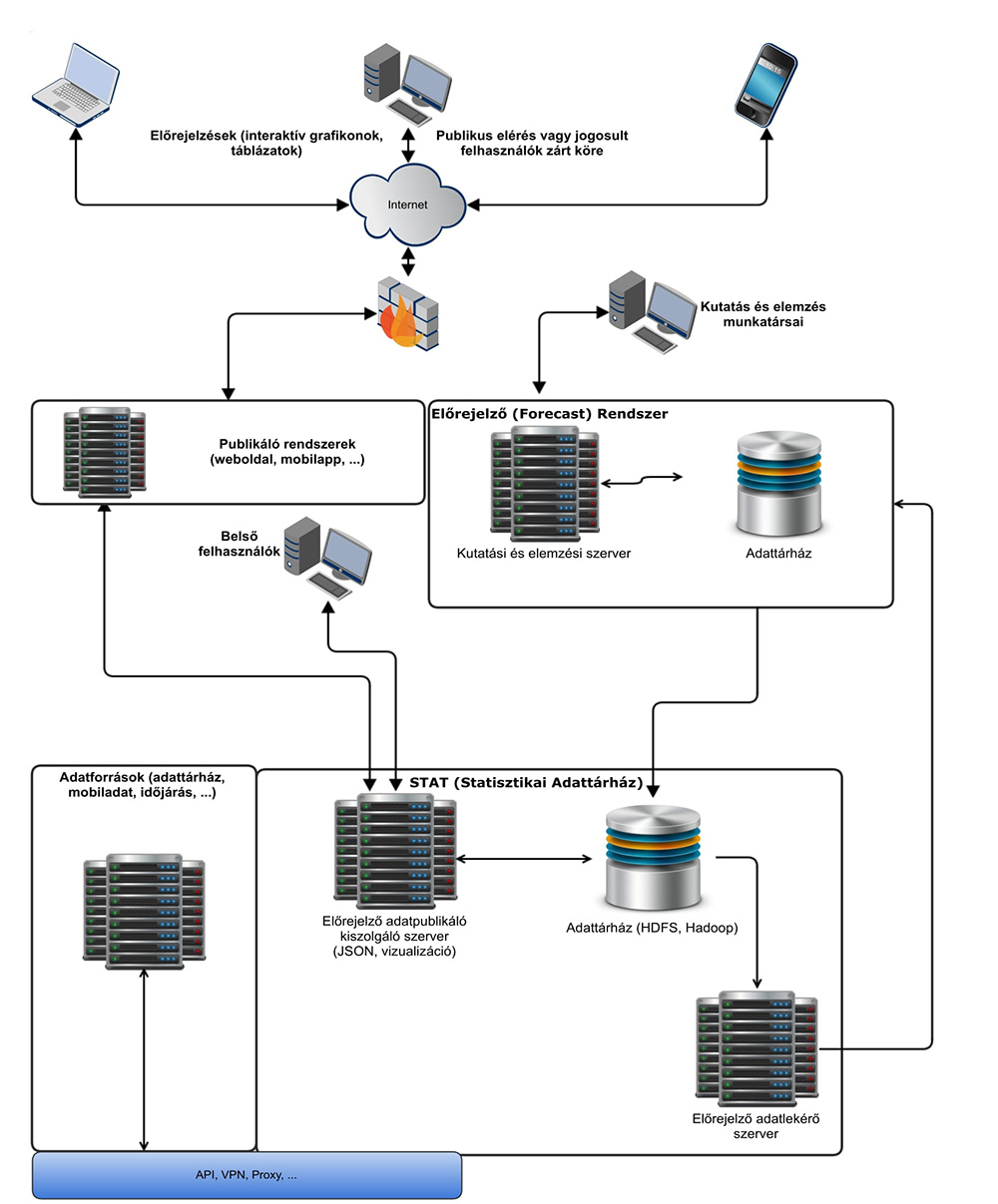 IBM Forecast rendszer