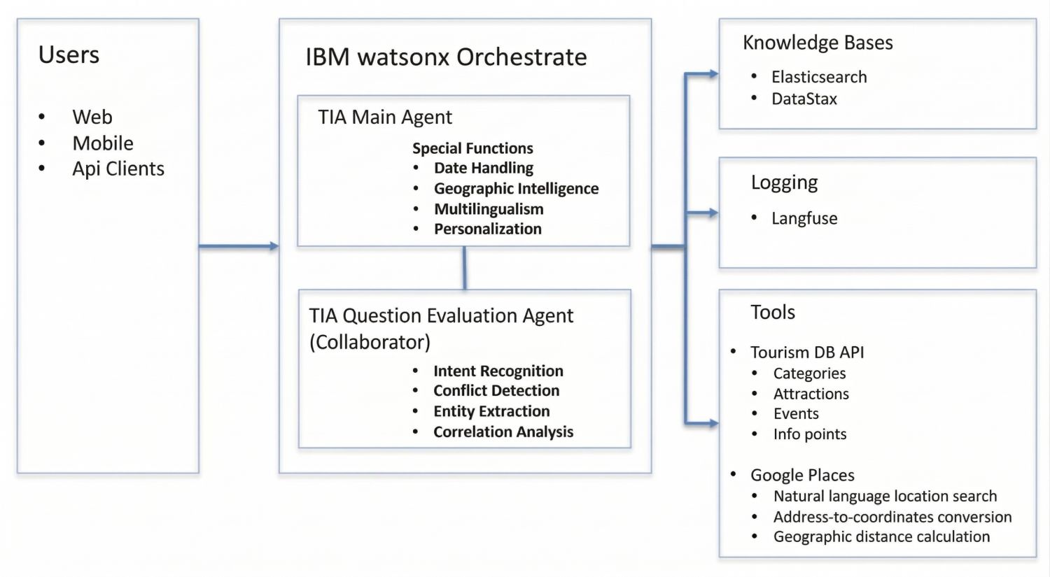 High-Level Architecture Diagram