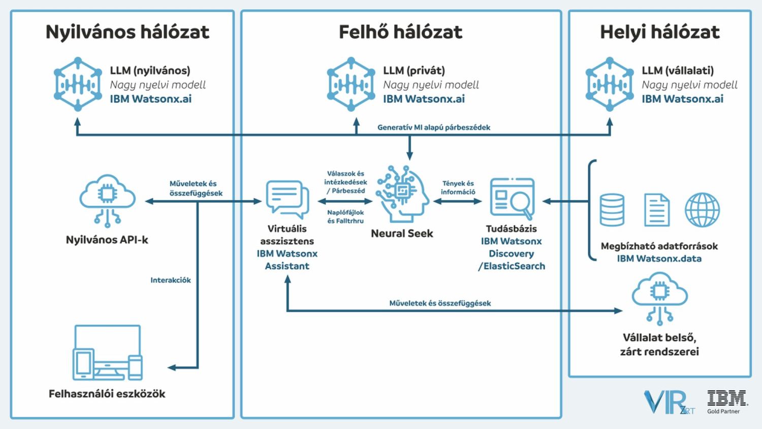 IBM Watsonx hálózat